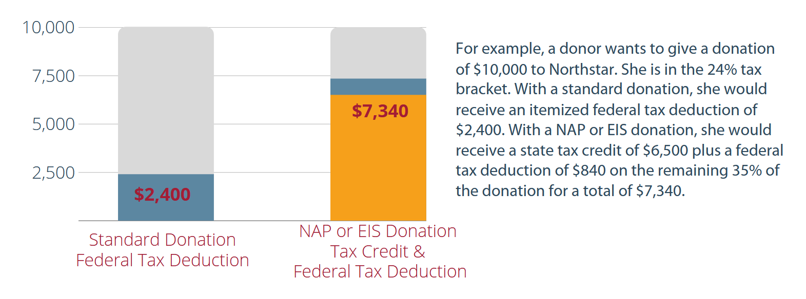 chart displaying NAP and EIS tax credit deductions